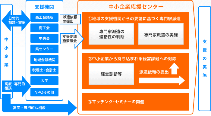 支援の流れ