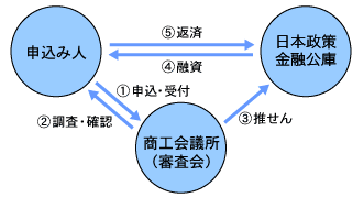 商工会議所推薦による無担保・無保証人融資制度