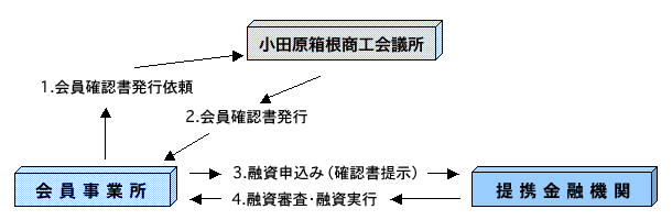 商工会議所を通じて申し込む場合