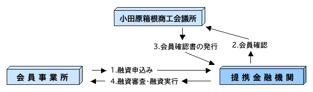 直接金融機関へ申し込む場合