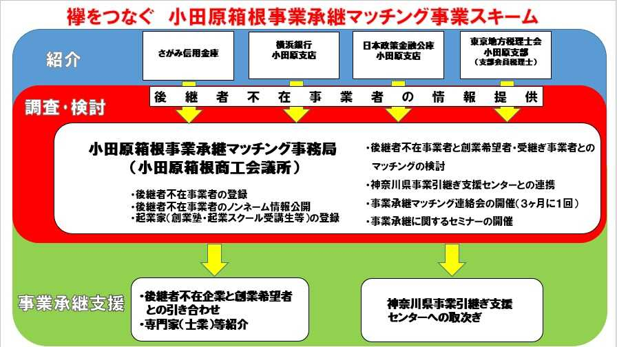 小田原箱根事業承継マッチング事業について 継続事業 会員サービス 融資 検定案内 貸会議室 小田原箱根商工会議所