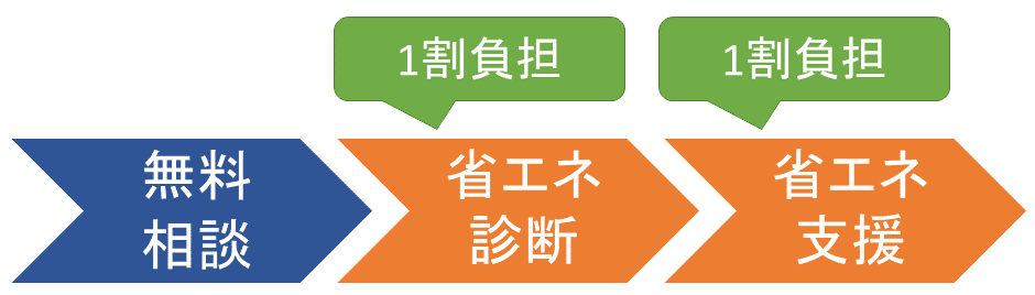 省エネお助け隊