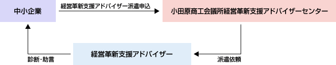 申込から派遣までの流れイメージ